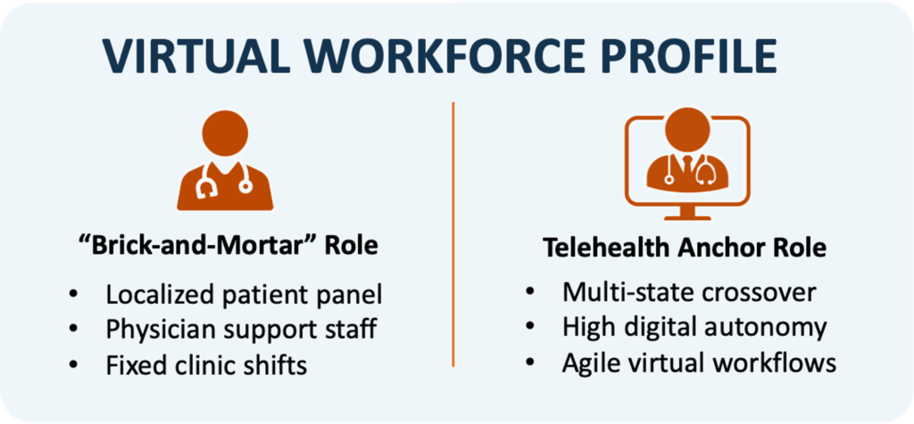 Comparison of "Brick and Mortar" role needs vs. Telehealth Anchor role needs